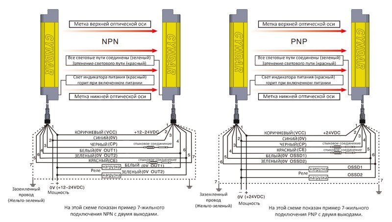 Световая завеса безопасности CYNDAR COT04/30-90