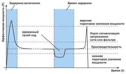 EMM 3- 24DC/500AC-IFS