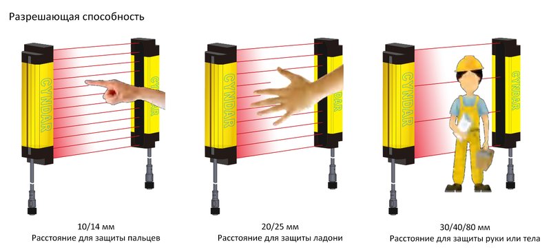 Световая завеса безопасности CYNDAR COT18/20-340